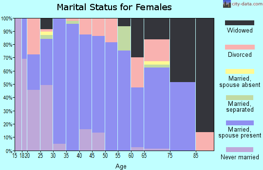 Zip code 38316 marital status for females