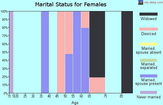 Zip code 38318 marital status for females