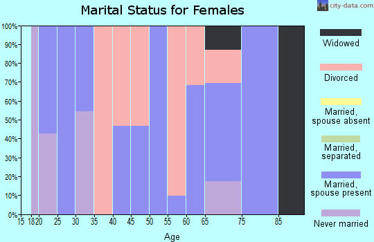 Zip code 38327 marital status for females
