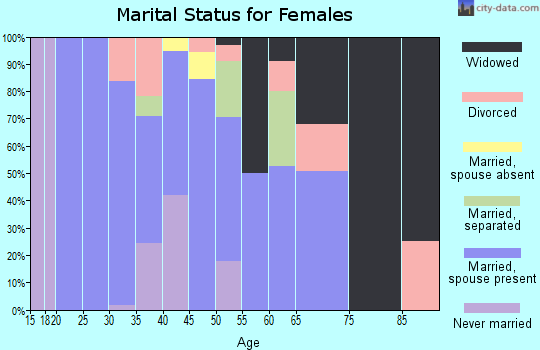 Zip code 38342 marital status for females