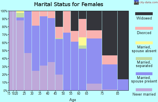 Zip code 38344 marital status for females