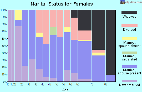 Zip code 38369 marital status for females