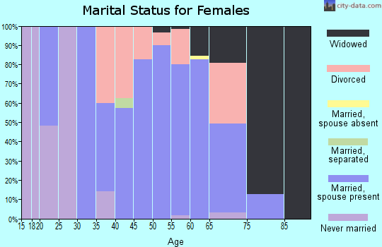 Zip code 38371 marital status for females