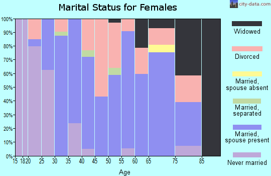 Zip code 38374 marital status for females