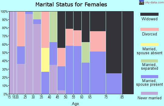 Zip code 38388 marital status for females