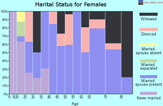 Zip code 38425 marital status for females
