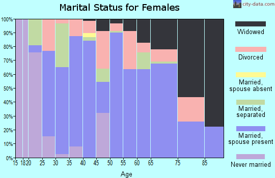 Zip code 38449 marital status for females