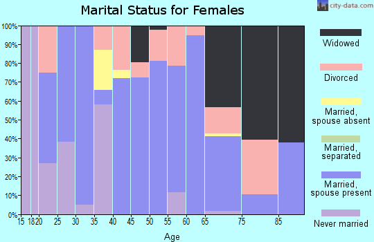 Zip code 38450 marital status for females