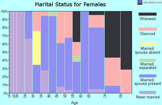 Zip code 38451 marital status for females