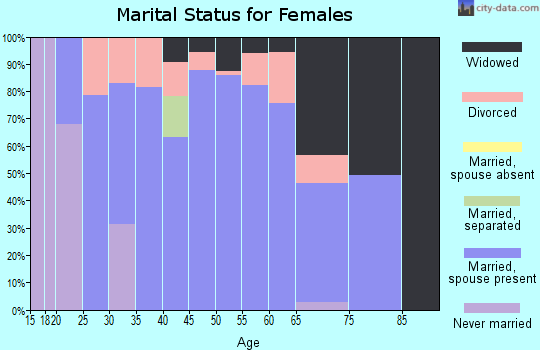 Zip code 38468 marital status for females