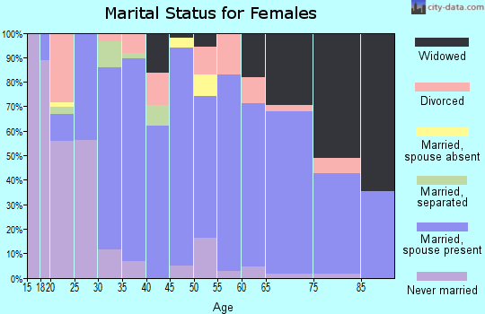 Zip code 38469 marital status for females
