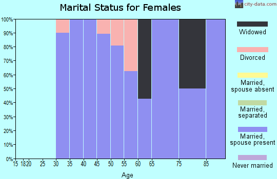Zip code 38476 marital status for females