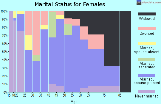 Zip code 38477 marital status for females