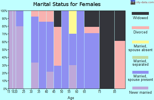 Zip code 38482 marital status for females