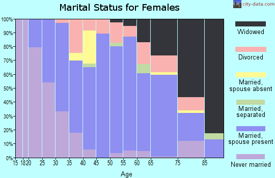 Zip code 38485 marital status for females