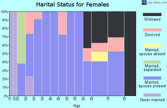 Zip code 38488 marital status for females