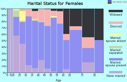 Zip code 38544 marital status for females