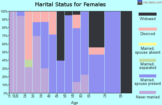 Zip code 38545 marital status for females