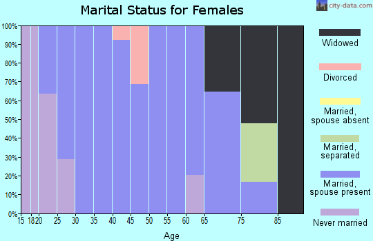 Zip code 38547 marital status for females