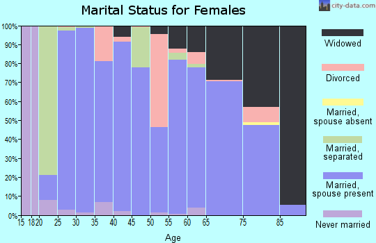 Zip code 38549 marital status for females