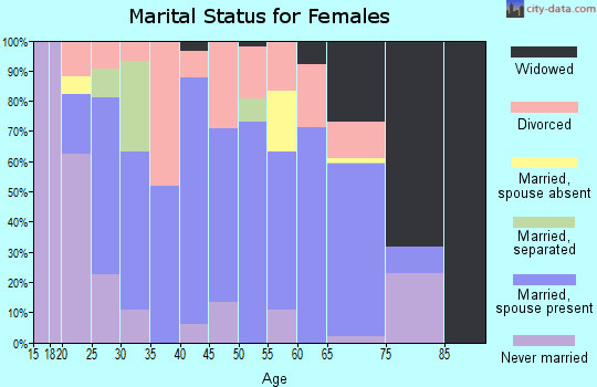 Zip code 38551 marital status for females