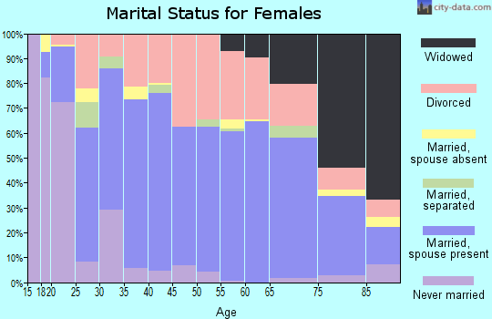 Zip code 38555 marital status for females