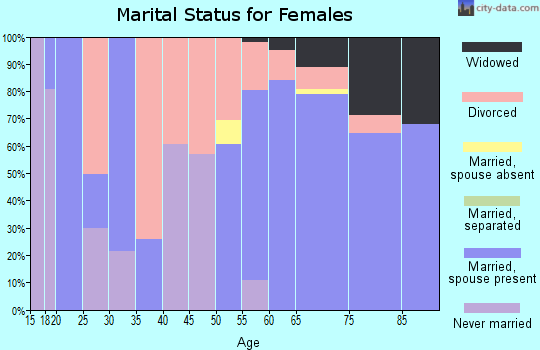 Zip code 38558 marital status for females