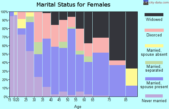 Zip code 38562 marital status for females
