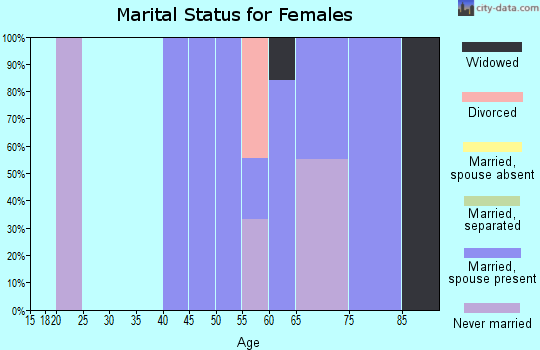 Zip code 38564 marital status for females