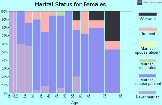 Zip code 38568 marital status for females