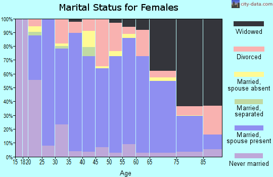 Zip code 38570 marital status for females