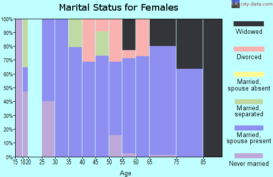 Zip code 38573 marital status for females
