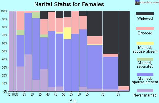 Zip code 38574 marital status for females