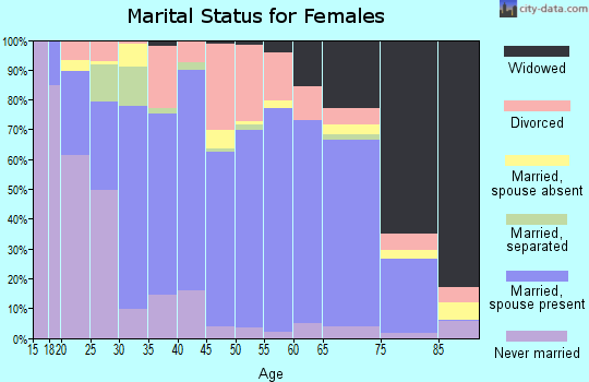 Zip code 38583 marital status for females
