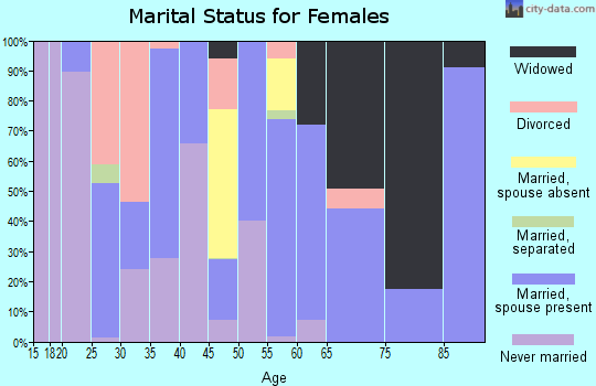 Zip code 38601 marital status for females