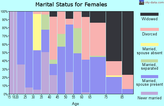 Zip code 38603 marital status for females