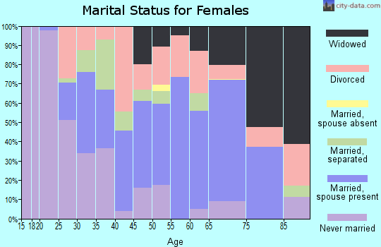 Zip code 38606 marital status for females