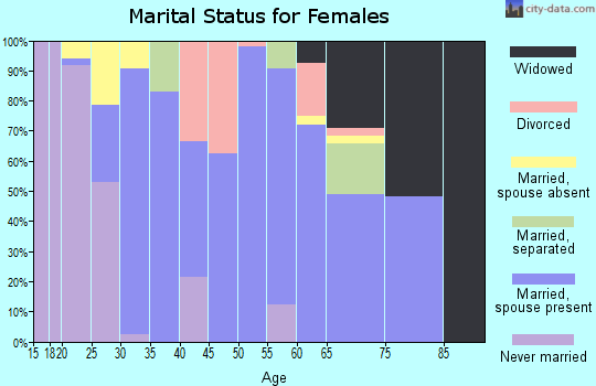 Zip code 38610 marital status for females
