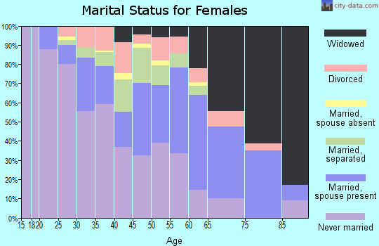 Zip code 38614 marital status for females