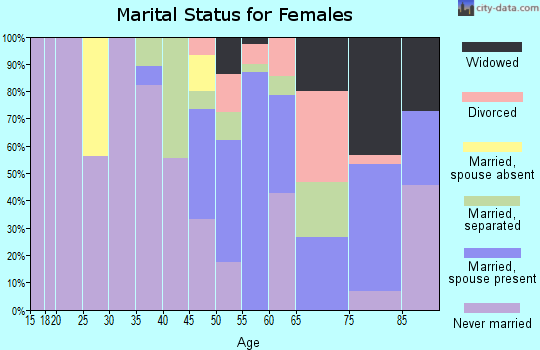 Zip code 38617 marital status for females