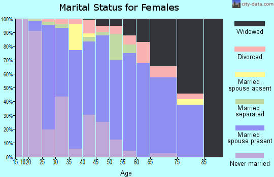Zip code 38618 marital status for females