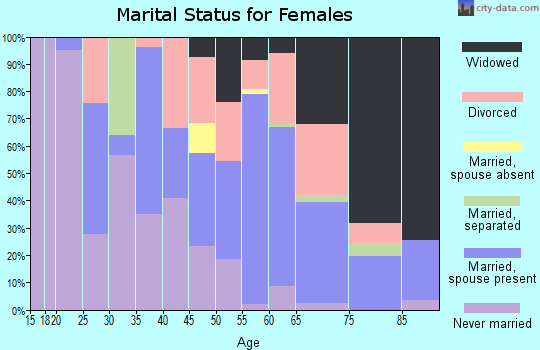 Zip code 38619 marital status for females