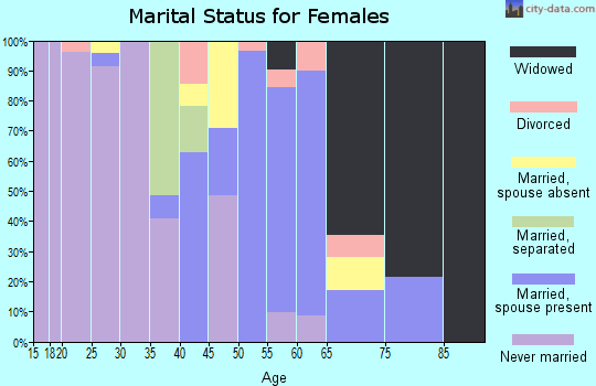 Zip code 38621 marital status for females