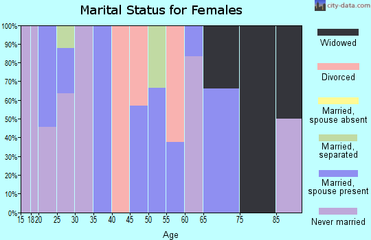 Zip code 38622 marital status for females