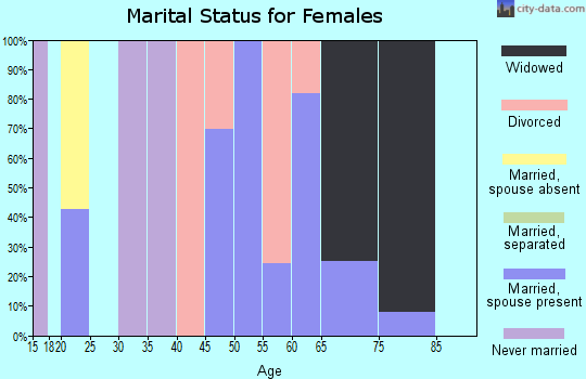 Zip code 38626 marital status for females