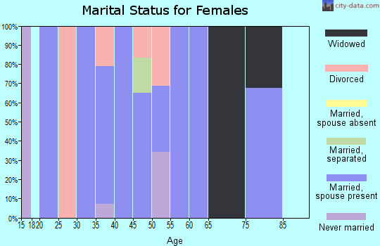 Zip code 38627 marital status for females