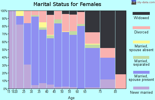 Zip code 38632 marital status for females