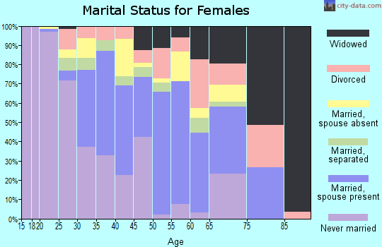 Zip code 38635 marital status for females