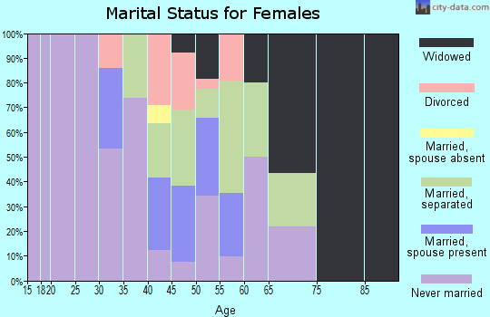 Zip code 38639 marital status for females