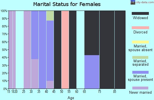 Zip code 38644 marital status for females